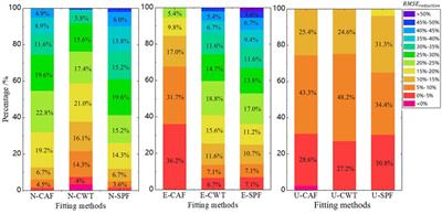 Effects of different seasonal fitting methods on the spatial distribution characteristics of common mode errors